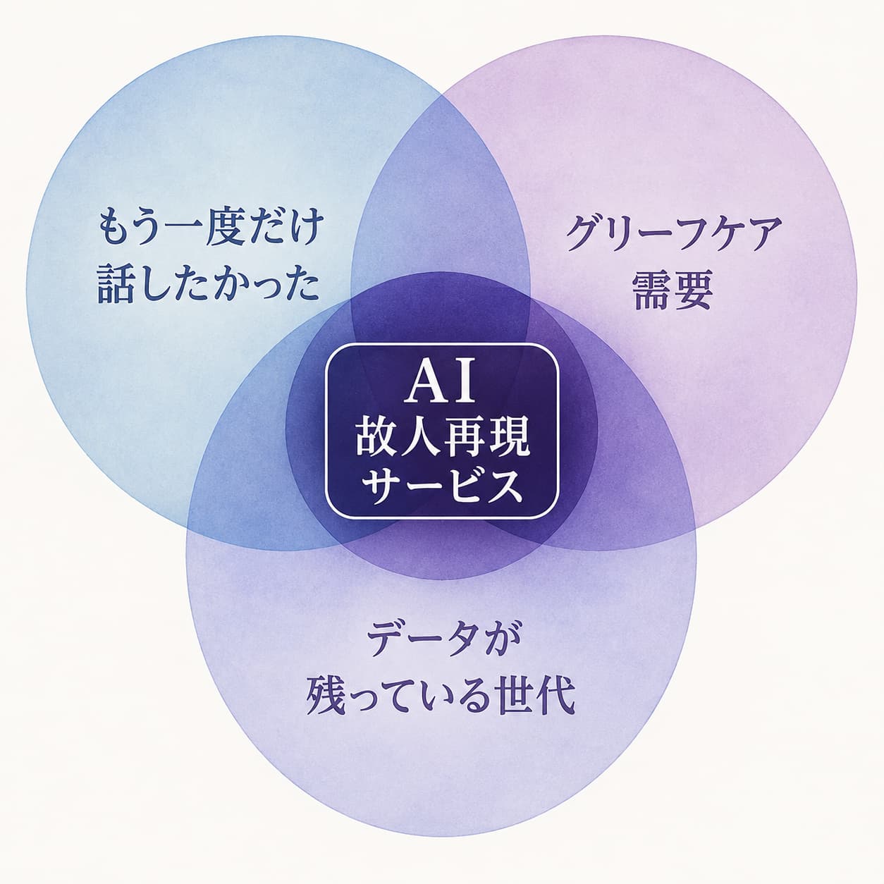 「もう一度だけ話したかった」「グリーフケア需要」「データが残っている世代」の3要素が重なる中心に「AI 故人再現サービス」と書かれたベン図風の図解